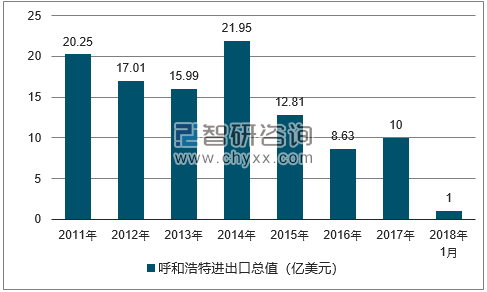 2011-2018年呼和浩特进出口总值及增速