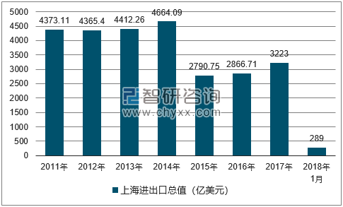 2011-2018年上海进出口总值及增速