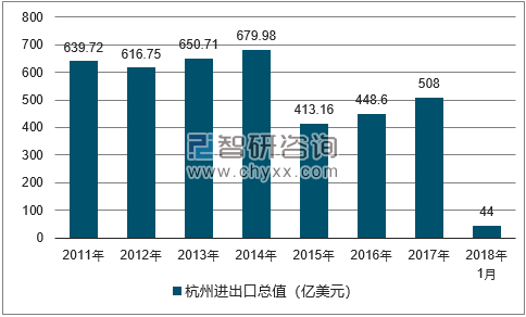 2011-2018年杭州进出口总值及增速