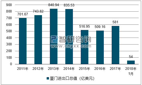 2011-2018年厦门进出口总值及增速