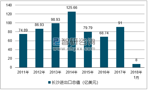 2011-2018年长沙进出口总值及增速