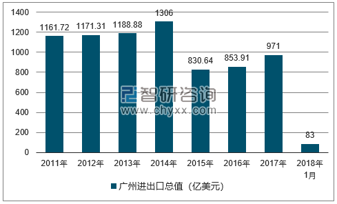 2011-2018年广州进出口总值及增速