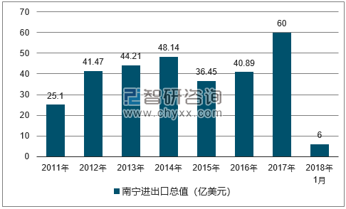 2011-2018年南宁进出口总值及增速