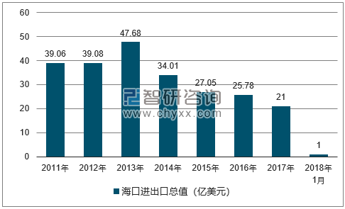 2011-2018年海口进出口总值及增速