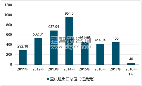 2011-2018年重庆进出口总值及增速