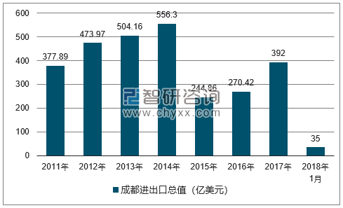 2011-2018年成都进出口总值及增速