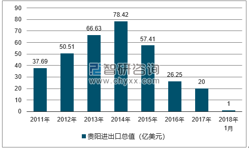 2011-2018年贵阳进出口总值及增速
