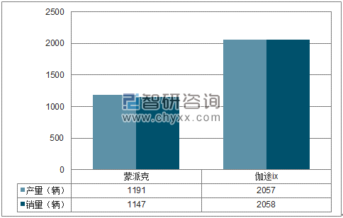 2018年1-2月福田MPV分品牌产销量结构图