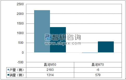 2018年1-2月昌河MPV分品牌产销量结构图