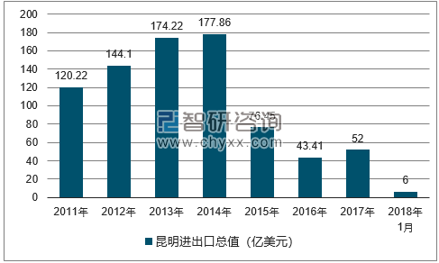 2011-2018年昆明进出口总值及增速