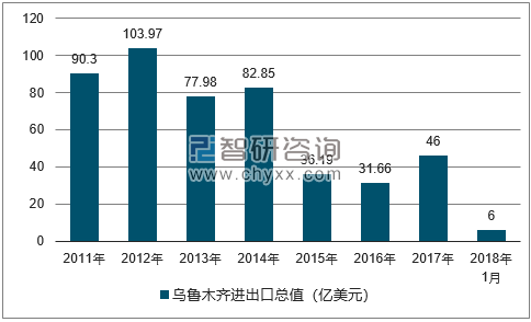 2011-2018年乌鲁木齐进出口总值及增速