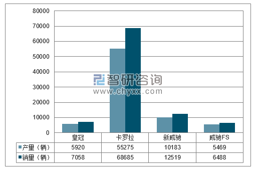 2018年1-2月一汽丰田分品牌产销量结构图