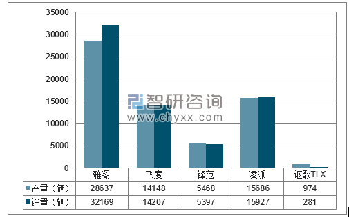 2018年1-2月广汽本田分品牌产销量结构图