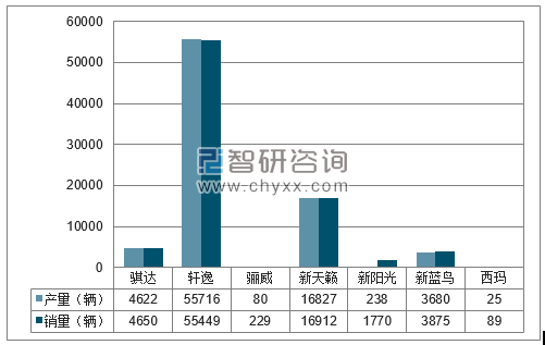2018年1-2月东风日产分品牌产销量结构图