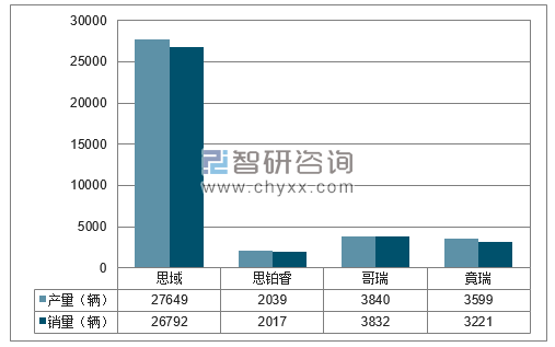 2018年1-2月东风本田分品牌产销量结构图