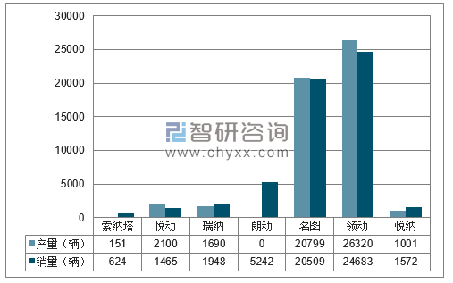 2018年1-2月北京现代分品牌产销量结构图