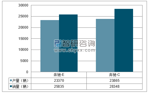 2018年1-2月北京奔驰分品牌产销量结构图