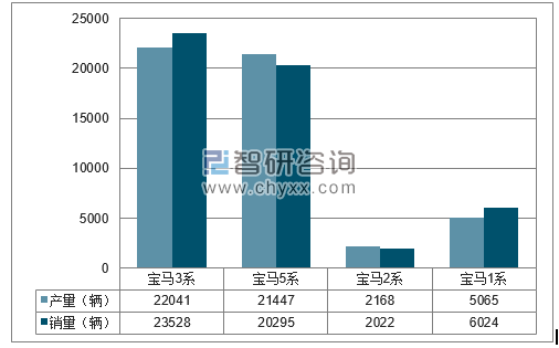 2018年1-2月华晨宝马分品牌产销量结构图
