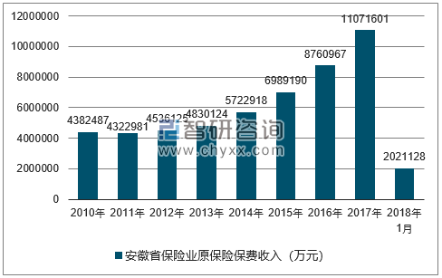 2010-2018年安徽省保险业原保险保费收入