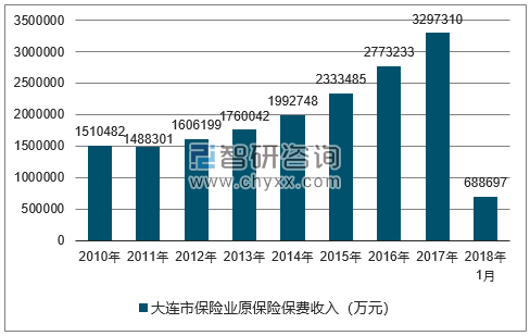 2010-2018年大连市保险业原保险保费收入