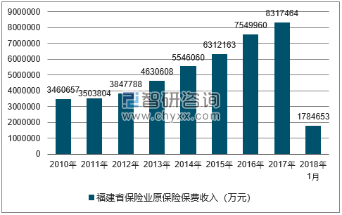 2010-2018年福建省保险业原保险保费收入