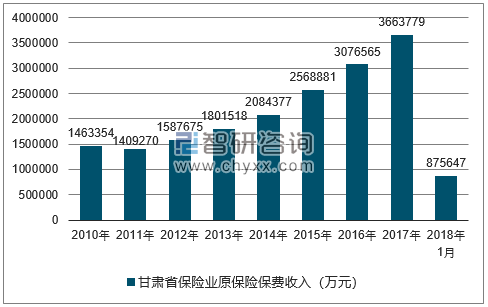 2010-2018年甘肃省保险业原保险保费收入
