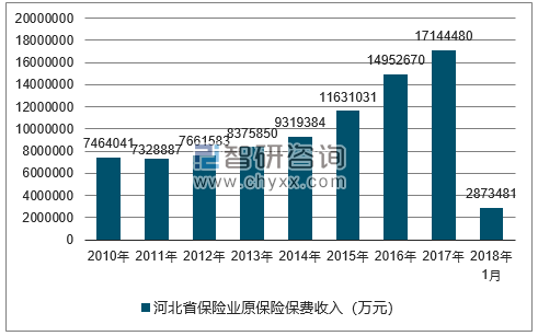2010-2018年河北省保险业原保险保费收入