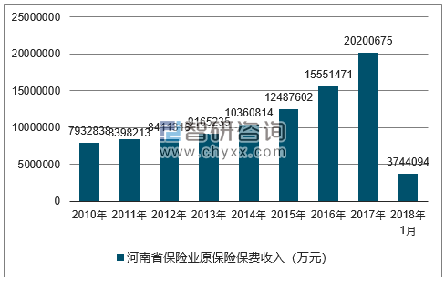2010-2018年河南省保险业原保险保费收入