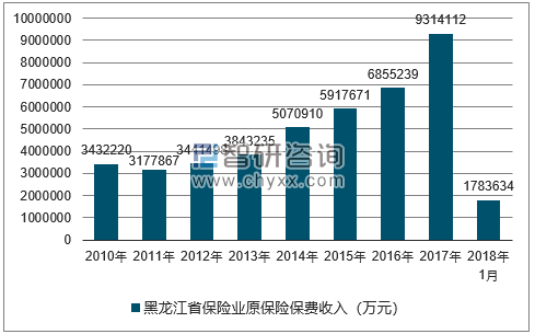 2010-2018年黑龙江省保险业原保险保费收入