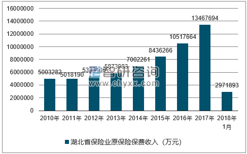2010-2018年湖北省保险业原保险保费收入