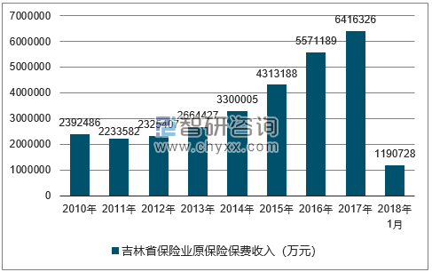 2010-2018年吉林省保险业原保险保费收入