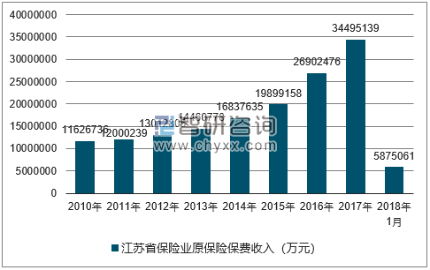 2010-2018年江苏省保险业原保险保费收入