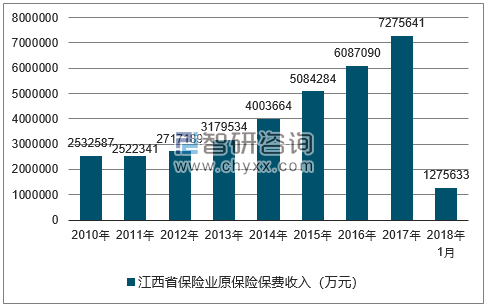 2010-2018年江西省保险业原保险保费收入