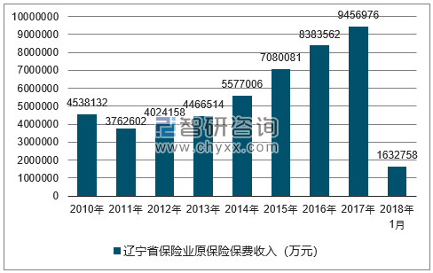 2010-2018年辽宁省保险业原保险保费收入
