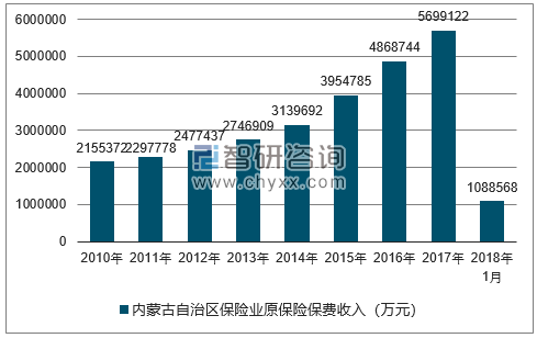 2010-2018年内蒙古自治区保险业原保险保费收入