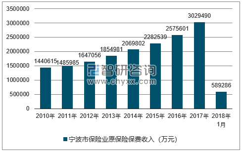 2010-2018年宁波市保险业原保险保费收入