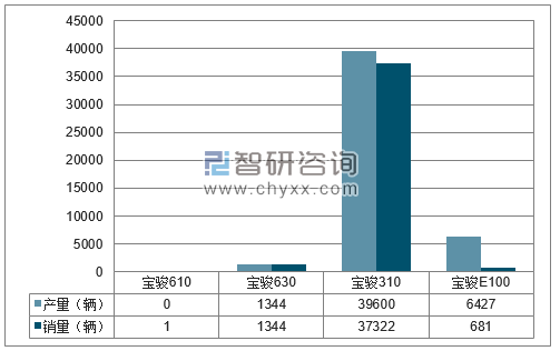 2018年1-2月上汽通用五菱分品牌产销量结构图