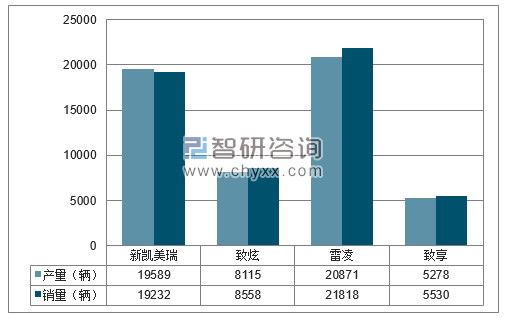 2018年1-2月广汽丰田分品牌产销量结构图