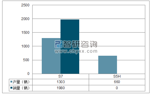 2018年1-2月一汽海马SUV分品牌产销量结构图