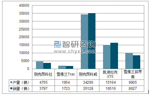 2018年1-2月上汽通用SUV分品牌产销量结构图