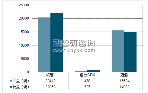 2018年1-2月广汽本田SUV分品牌产销量结构图