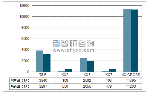 2018年1-2月东风悦达SUV分品牌产销量结构图