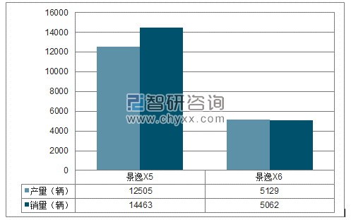 2018年1-2月东风柳汽SUV分品牌产销量结构图