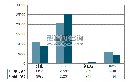 2018年1-2月北京现代SUV分品牌产销量结构图