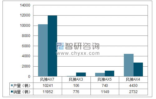 2018年1-2月东风乘用车SUV分品牌产销量结构图