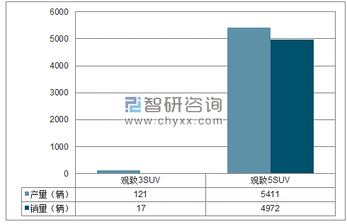 2018年1-2月观致SUV分品牌产销量结构图