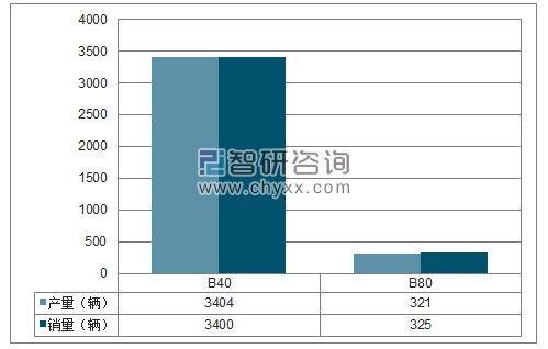 2018年1-2月北汽越野SUV分品牌产销量结构图