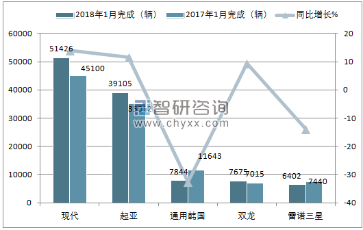 2018年1月韩国汽车销量情况