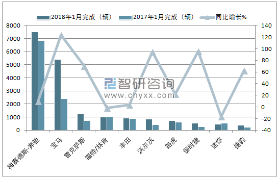 2018年1月韩国汽车（前十）进口量情况