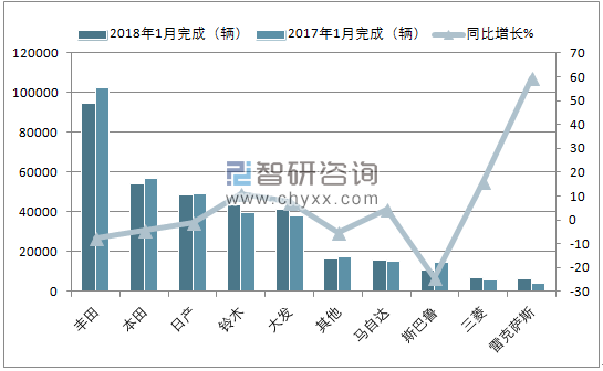 2018年1月日本乘用车（前十）销量情况
